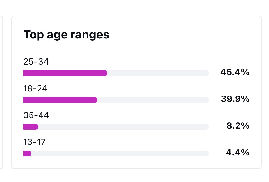 Audience age range chart.