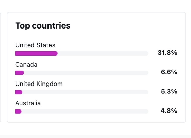 Audience countries chart.